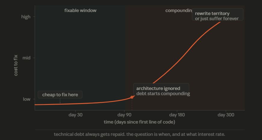 Technical Debt Cost Curve over Time