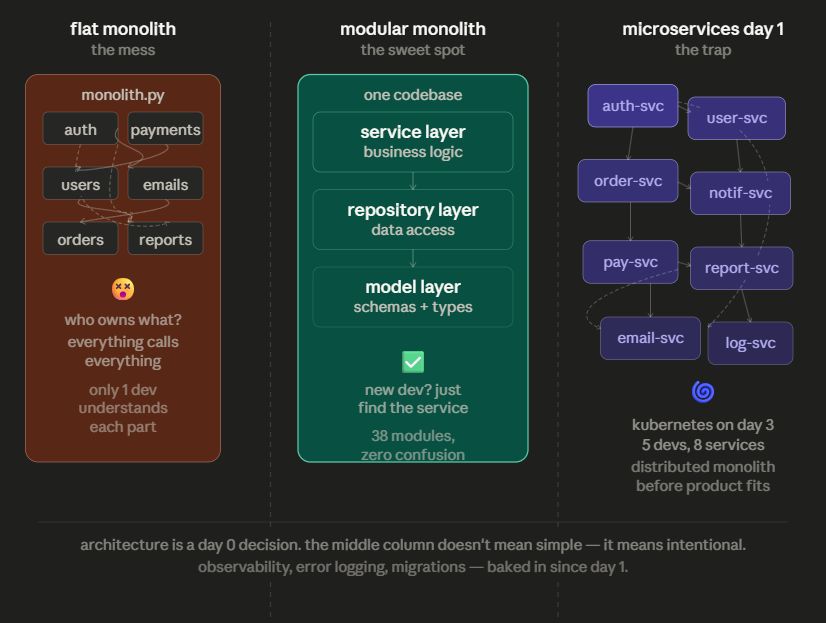 Software Architecture Comparison: Monolith vs Microservices