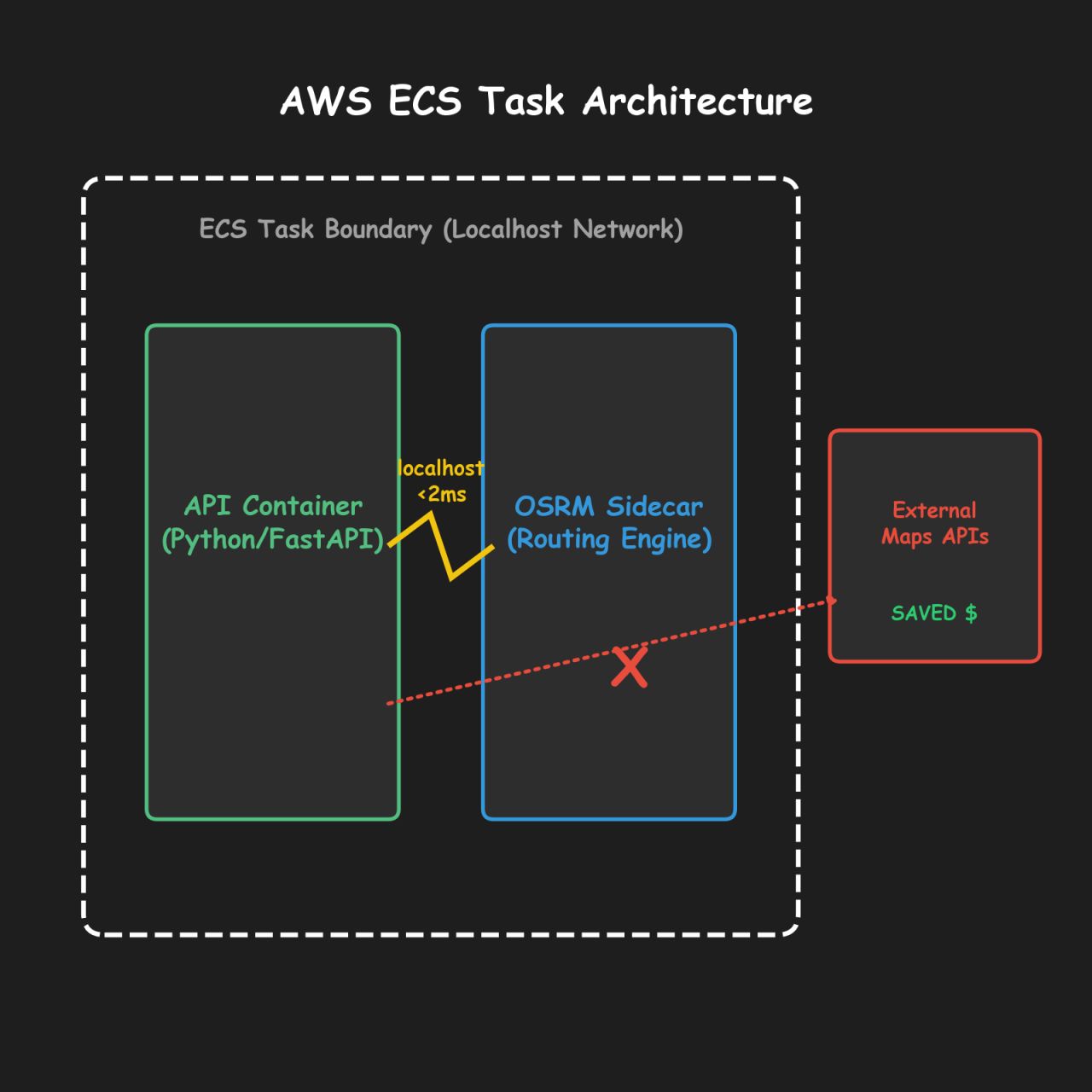 AWS ECS Task and OSRM Sidecar Routing Architecture