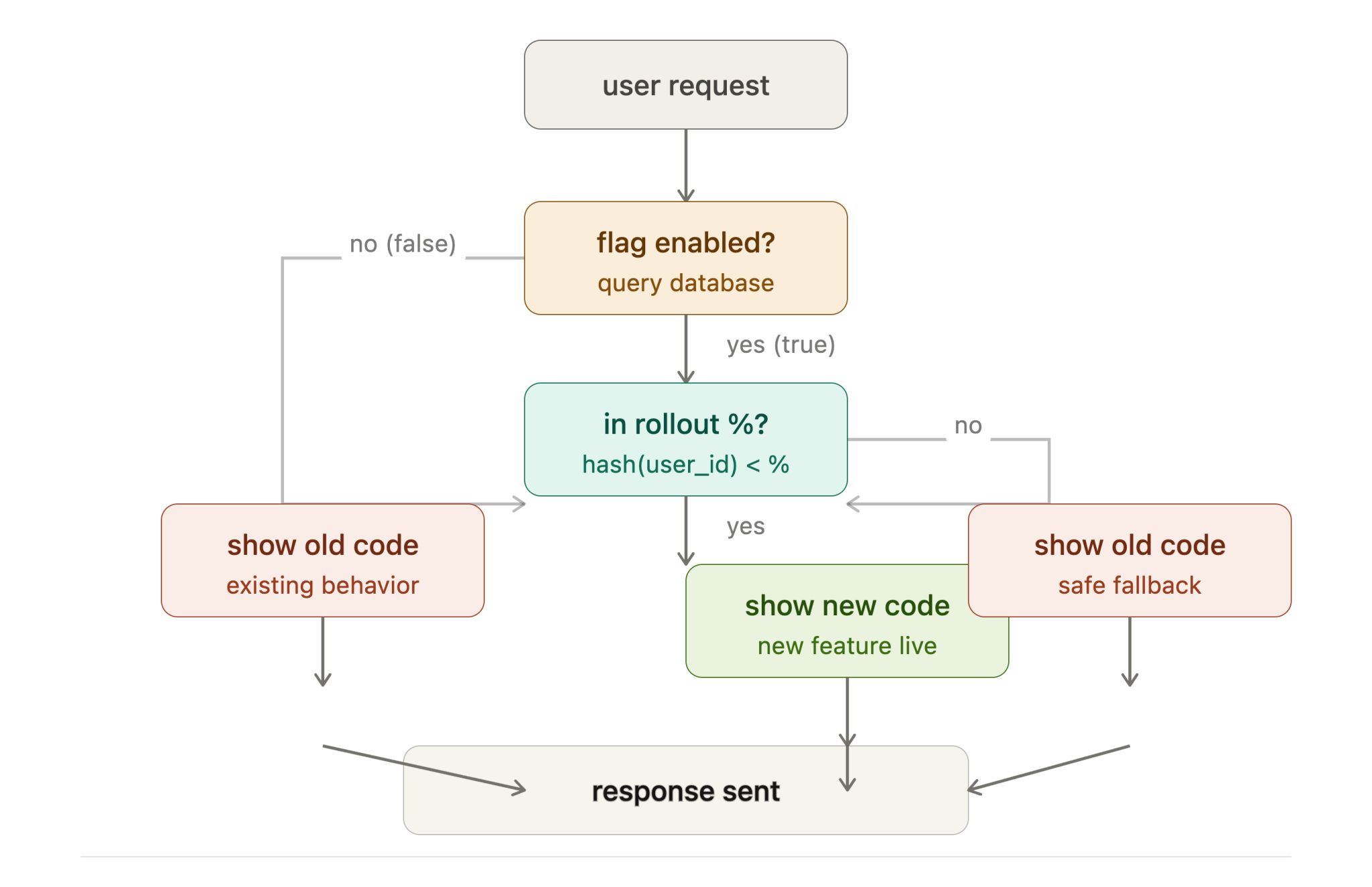 Feature Flag Rollout Strategy Diagram